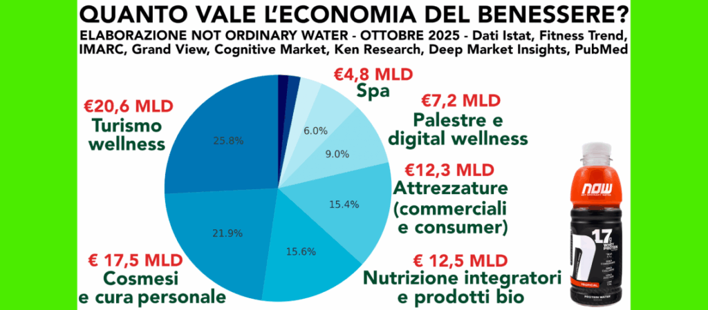 80 miliardi di euro il valore dell’economia del Wellness in Italia