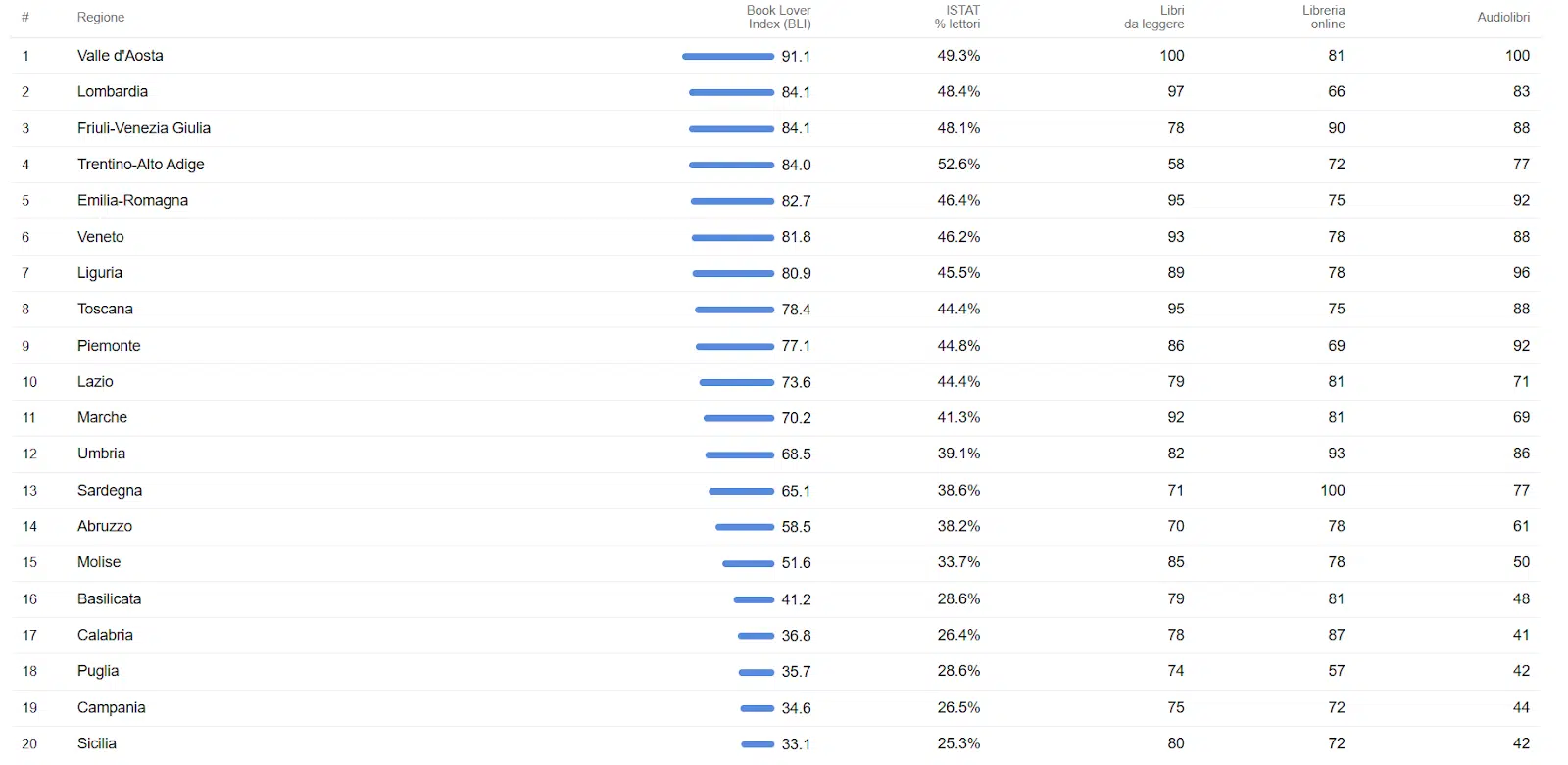le regioni che leggono di +